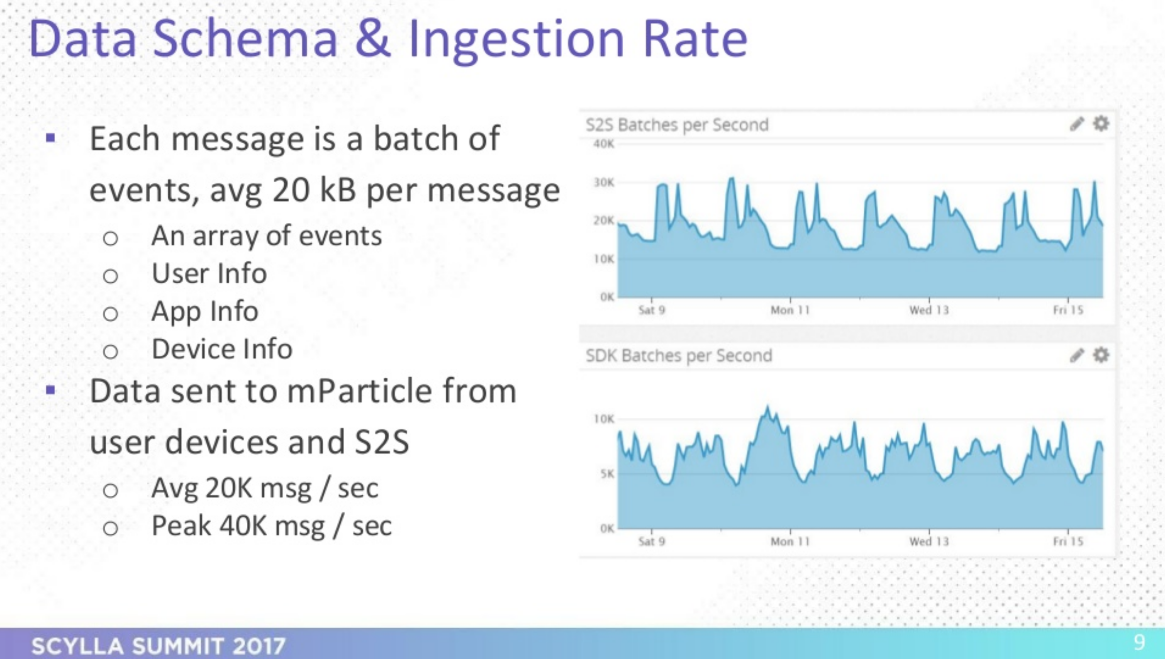 mParticle Data Schema and Ingestion Rate