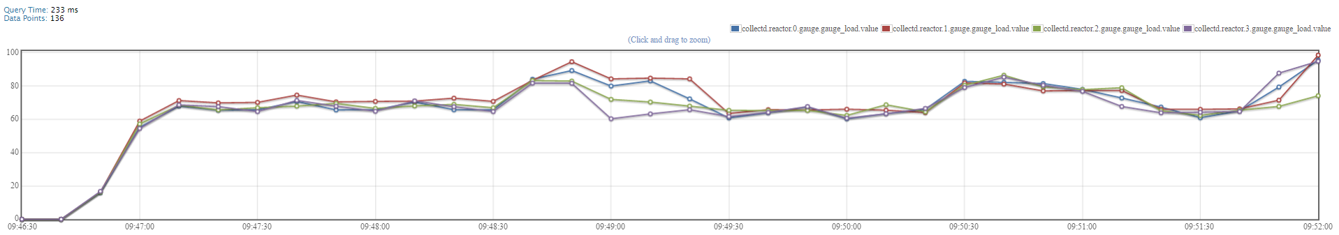 KairosDB CPU load graph