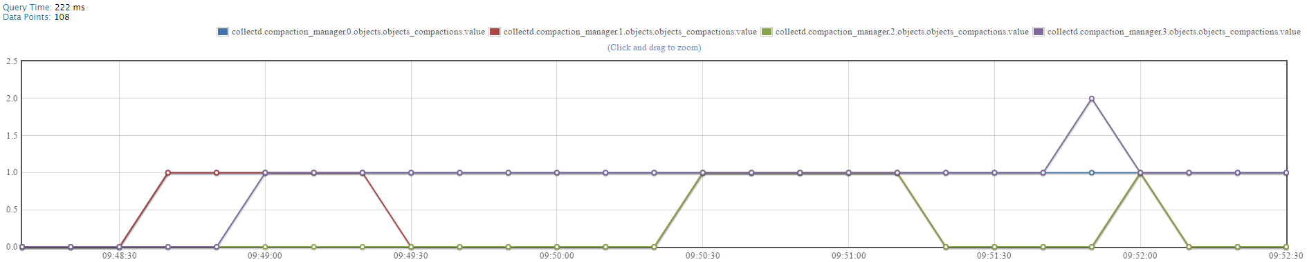 Kairos Compactions Graph