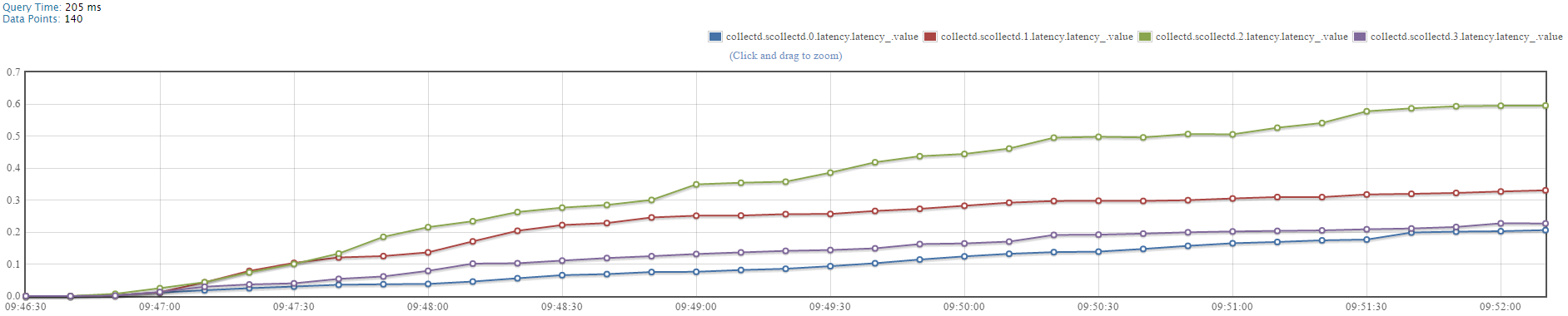 KairosDB MAX latency graph