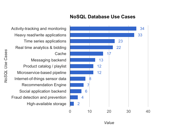 NoSQL database use cases