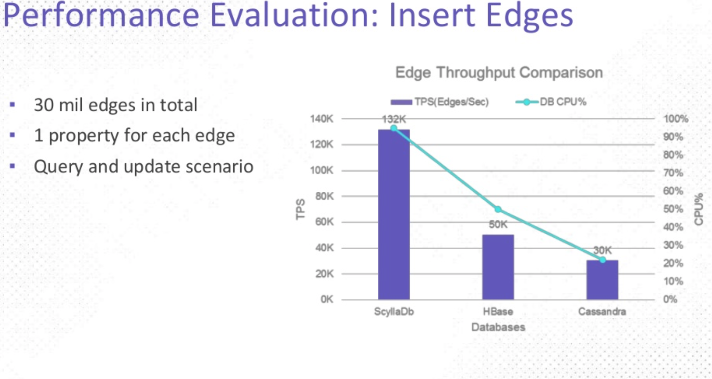 Perfomance Evaluation - ScyllaDB and JanusGraph - Insert Edges