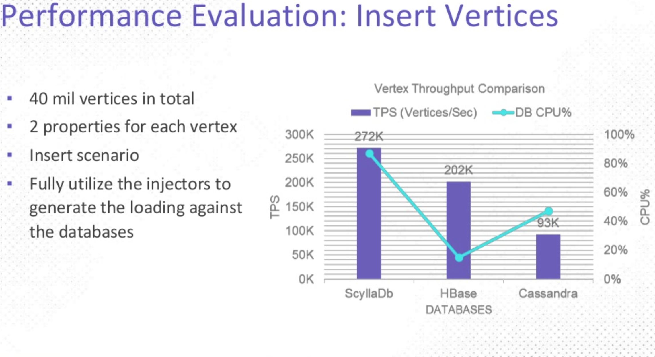 Perfomance Evaluation - JanusGraph & ScyllaDB - Insert Vertices