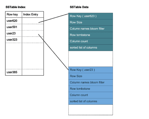 SSTable Data Format