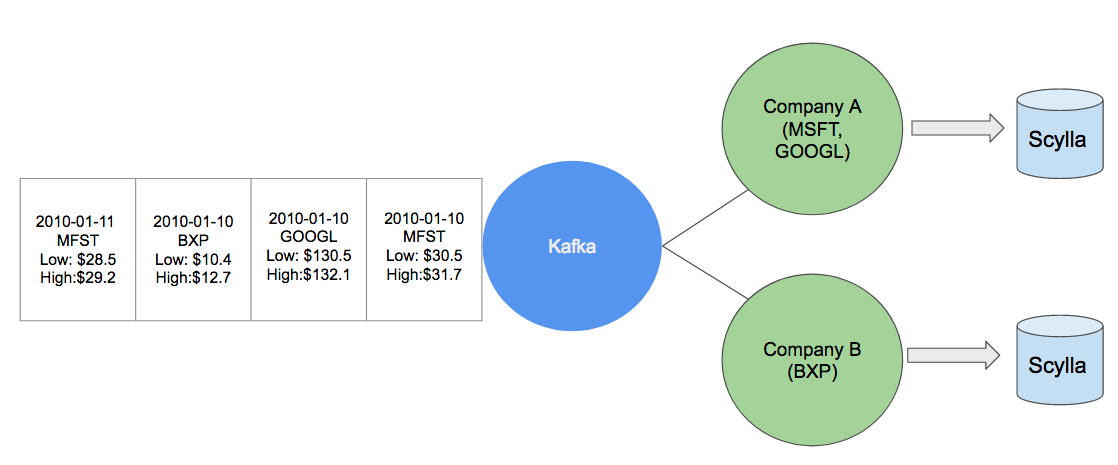 Kafka and scylla diagram