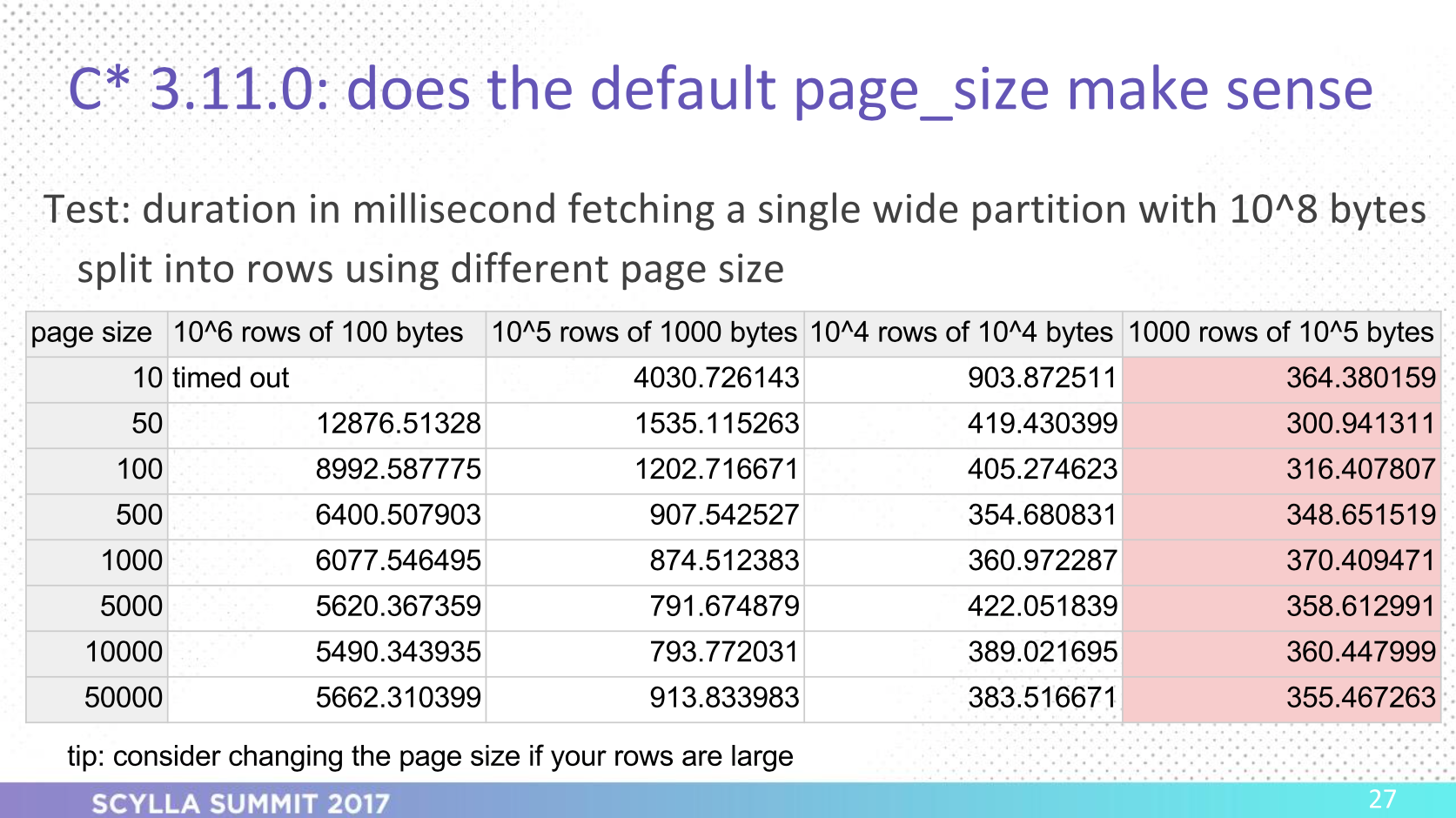 C* default page size