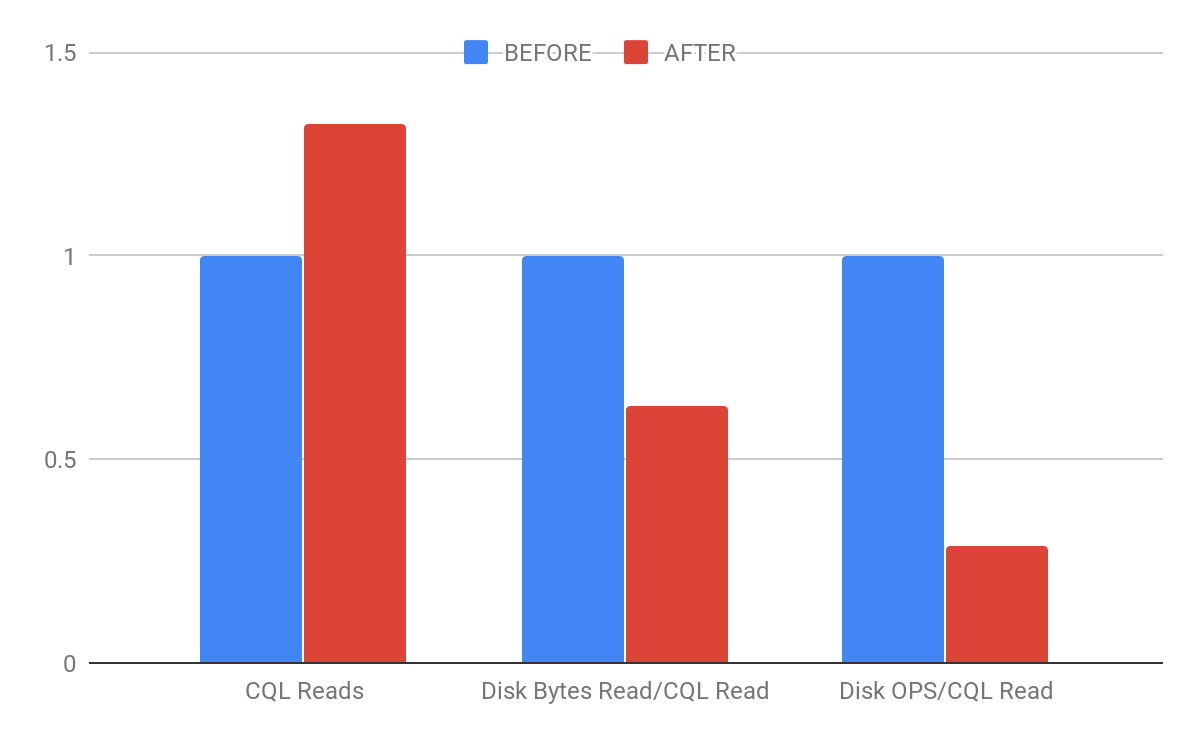 Figure 6: Chart for comparing normalized results for BEFORE (stateless scans) and AFTER (stateful scans).