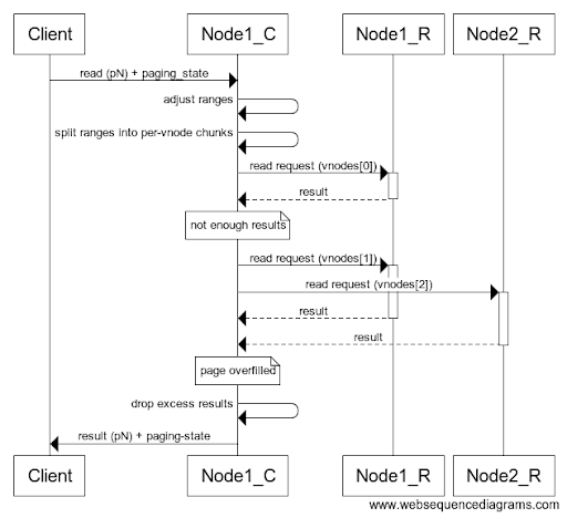Figure 2: Flow diagram of an example of a page being filled on the coordinator. Note how the second iteration increases concurrency, reading two vnodes in parallel.