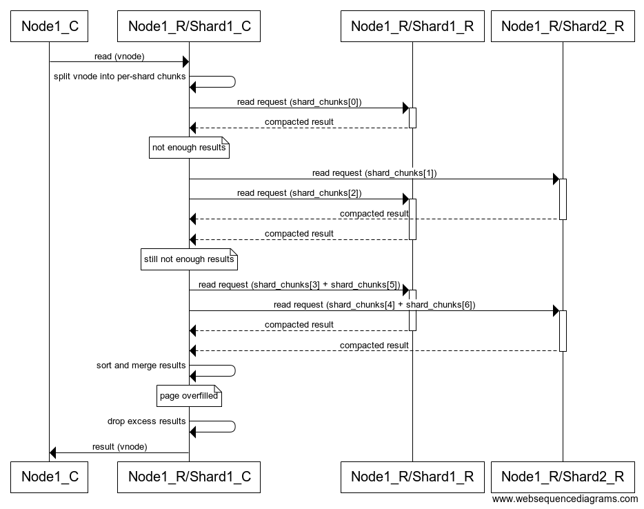 Figure 3: Flow diagram of an example of the stateless algorithm reading a vnode on the replica. Note the exponentially increasing concurrency. When the concurrency exceeds the number of shards, some shards (both in this example) will be asked for multiple chunks. When this happens the results need to be sorted and then merged as read ranges of the shards overlap.