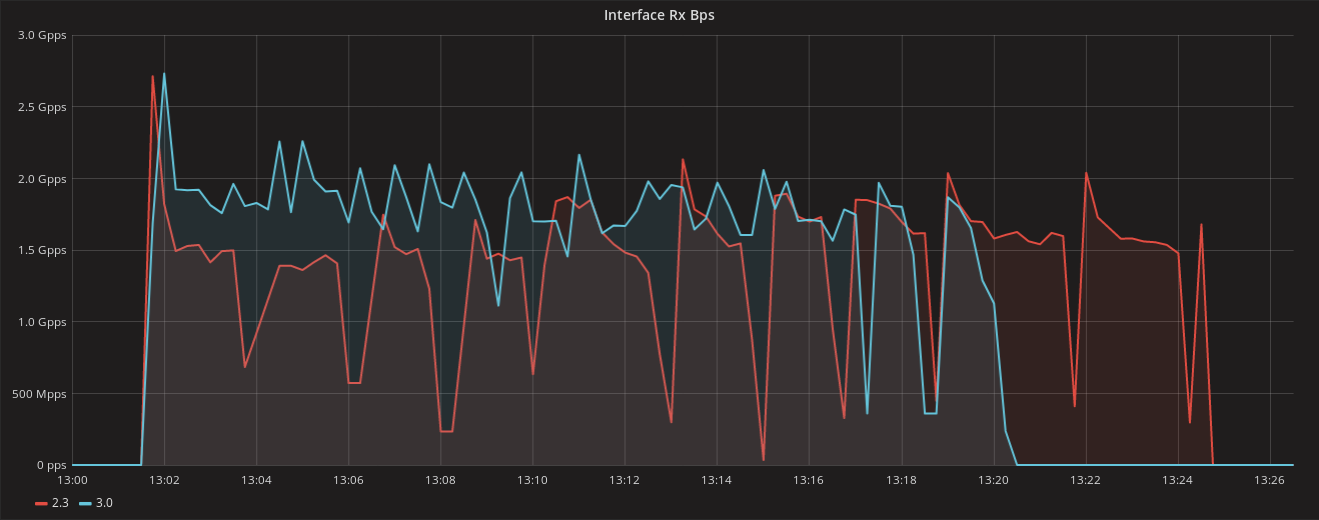 Figure 1: Network interface receive bandwidth in the node being added. ScyllaDB 3.0 (in blue) achieves faster network throughput in this operation and is therefore faster.