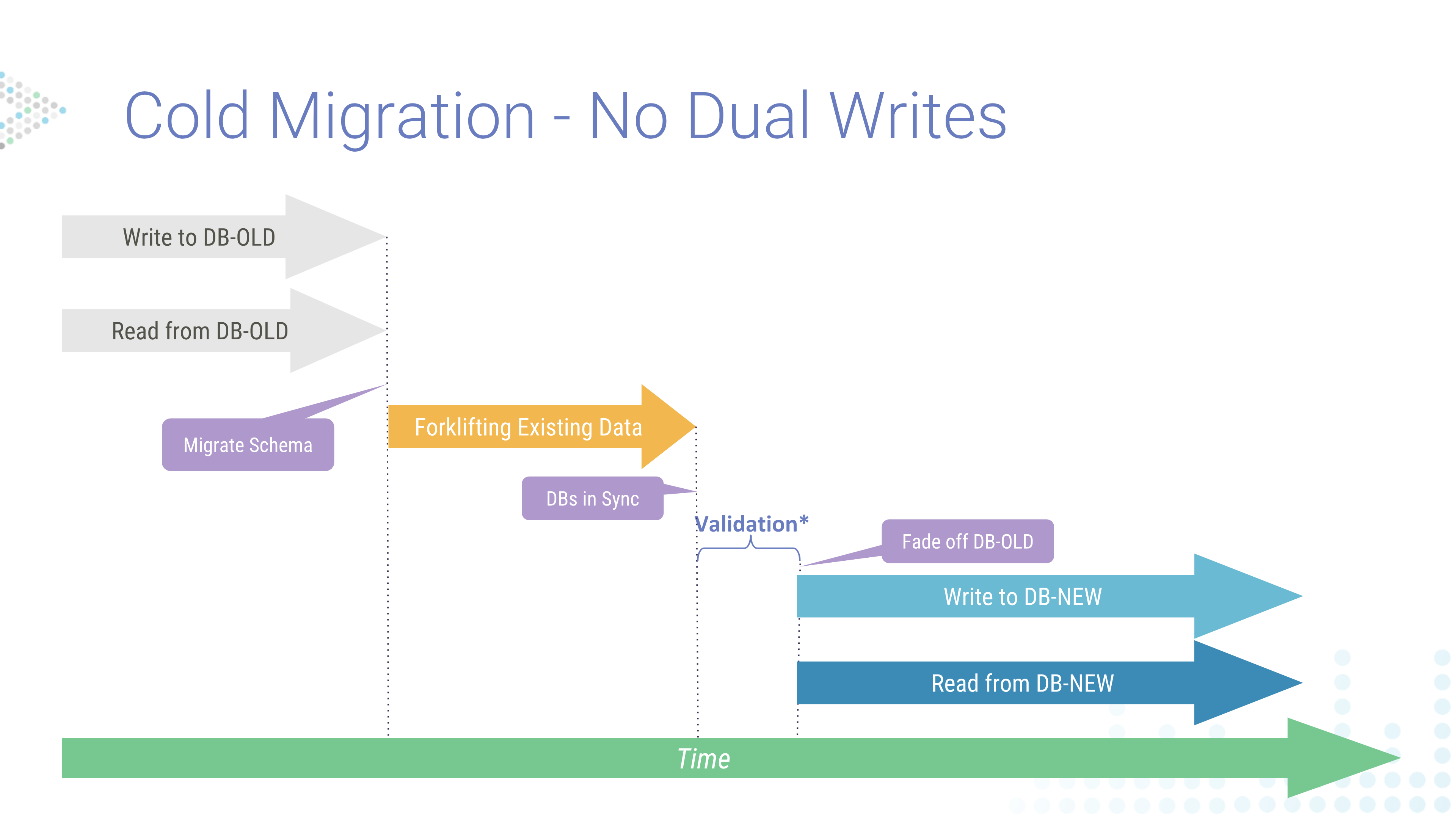 Cold Migration