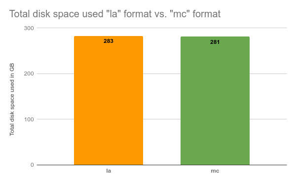 Total disk space used "la" format (283 GB) vs. "mc" format (281 GB)