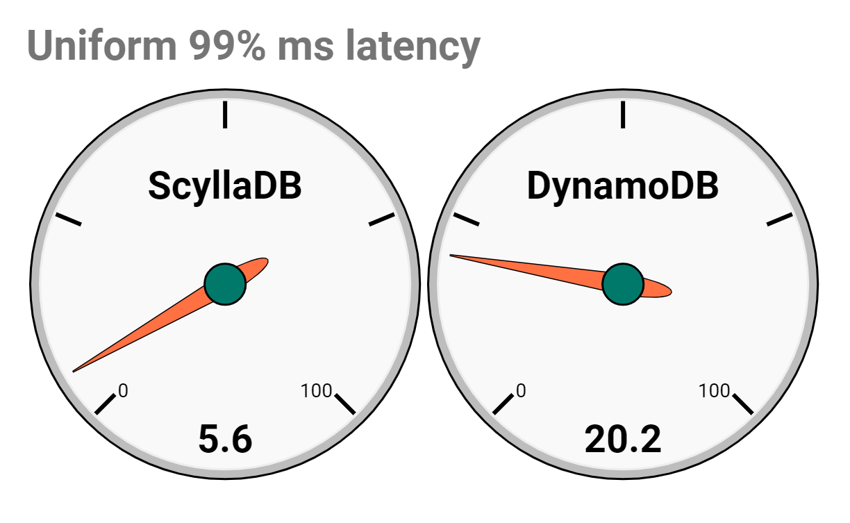 Uniform 99% ms Latency