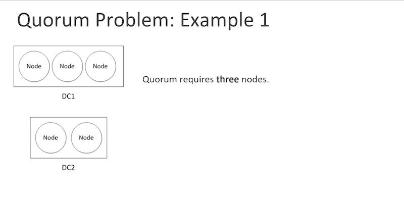 Quorum Problem: Example 1