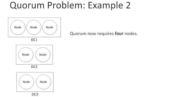 Quorum Problem: Example 2