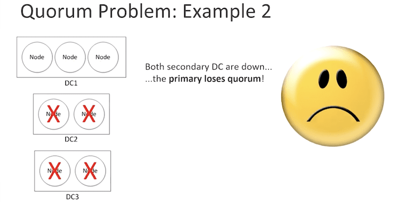 Quorum Problem: Example 2 (Secondary site failures)