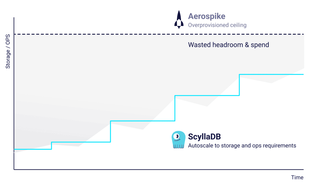 Graph showing how to avoid over provisioning with just in time scaling
