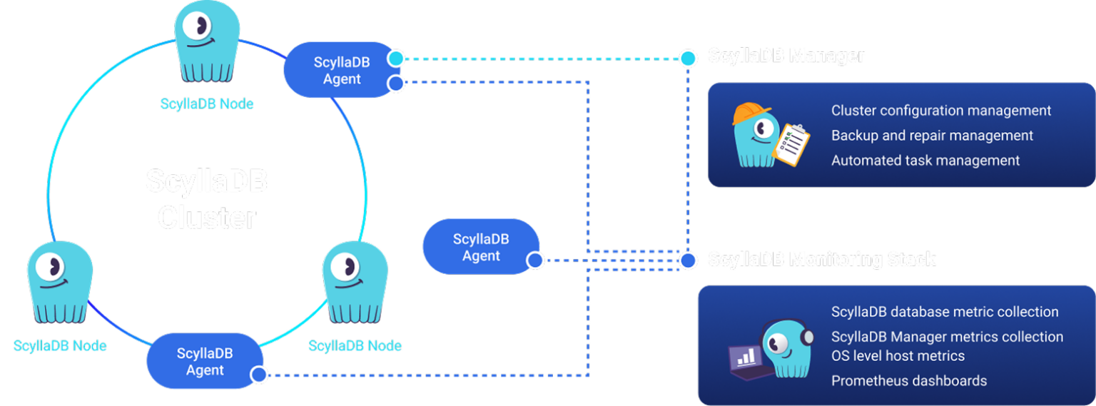 ScyllaDB Monitoring Hero Diagram