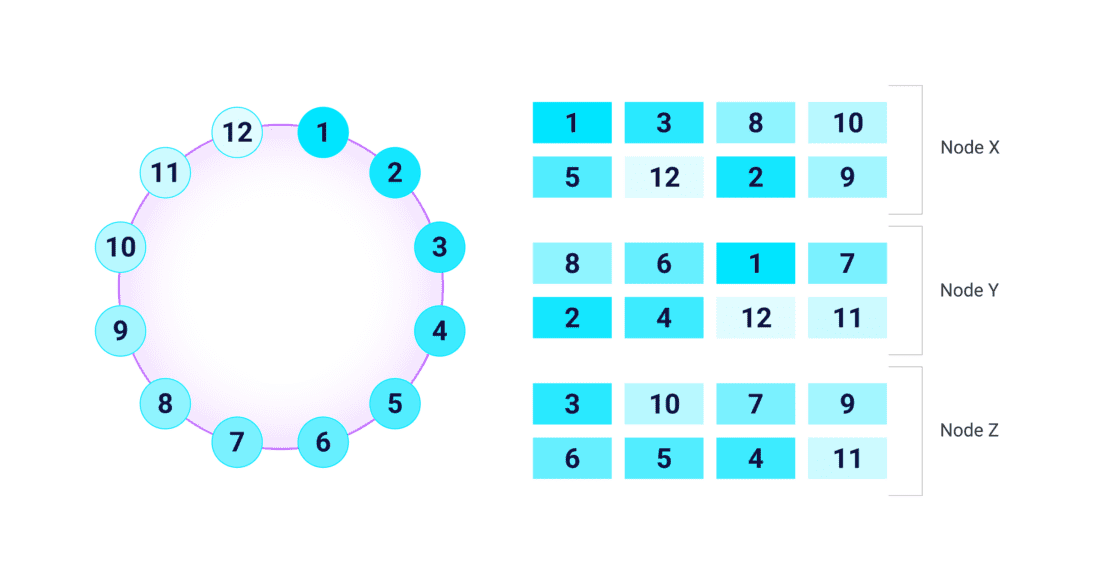 ScyllaDB Ring Architecture Diagram