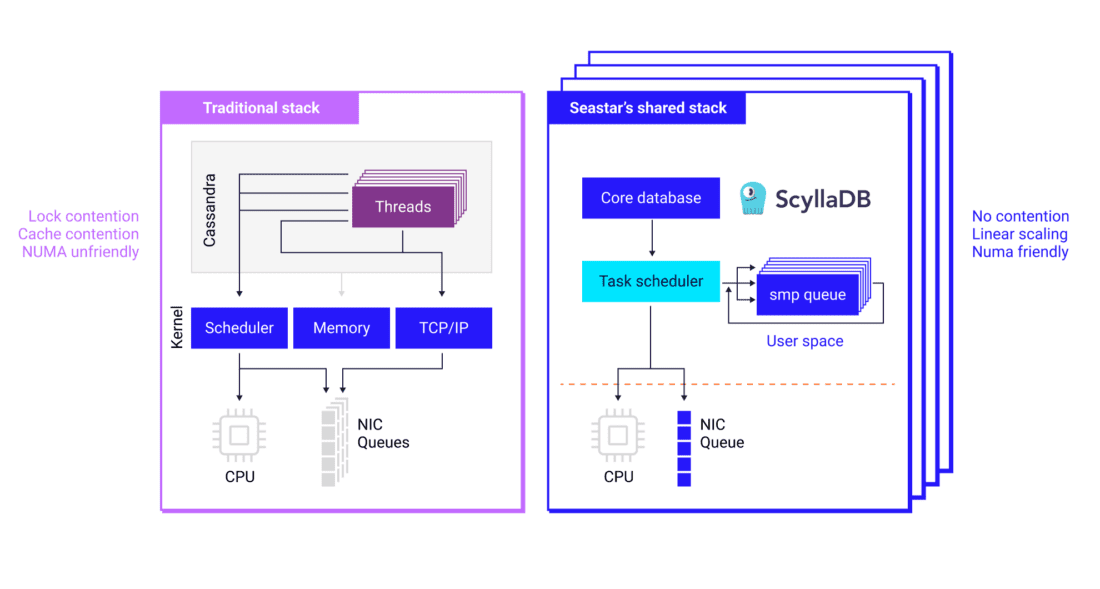 Shared Nothing Architecture Diagram
