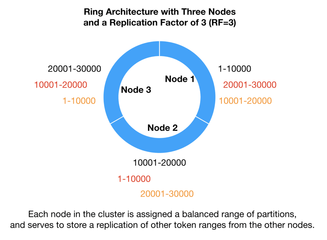 cassandra-cluster-ring architecture