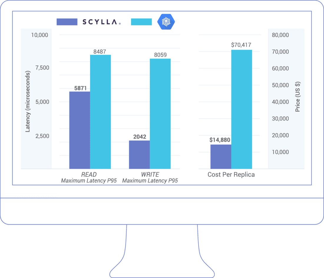 ScyllaDB vs. BigTable