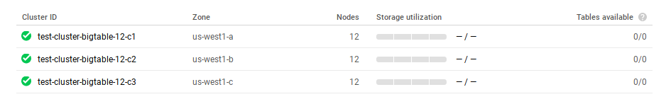 Figure 1: Google Cloud Bigtable setup