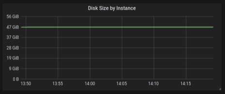 Storage usage over time