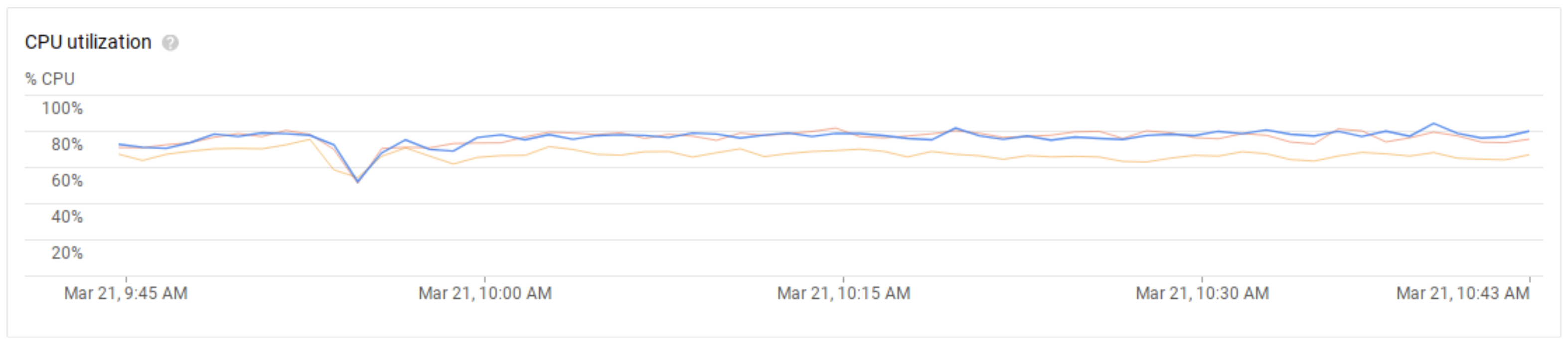 Figure 5: Average CPU Utilization for Bigtable