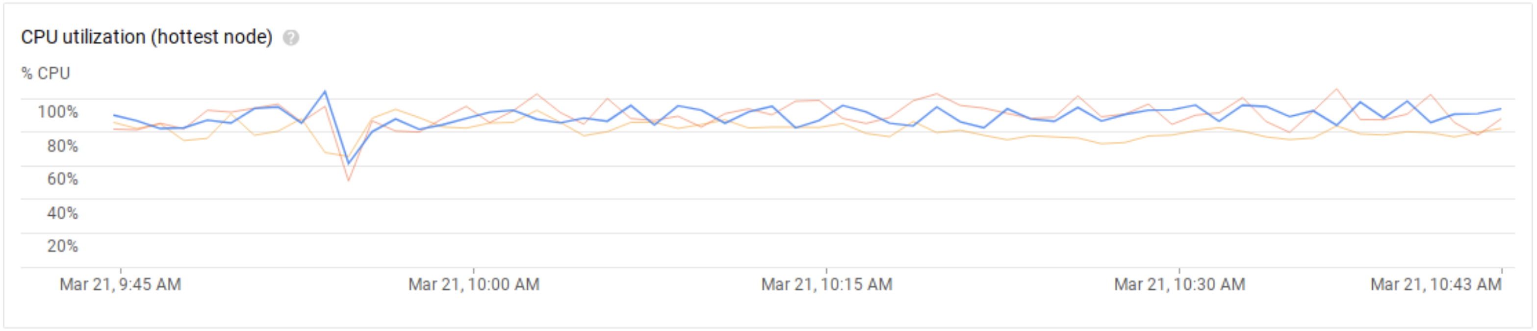 Figure 6: Hottest CPU utilization for Bigtable