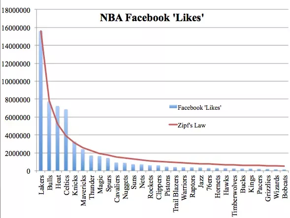Figure 7: Distribution of Facebook "likes" for NBA teams