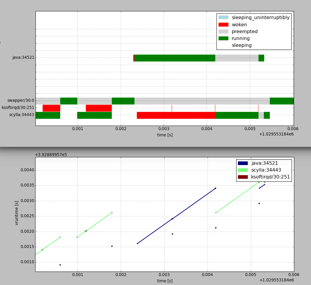 Figure 6: Scheduling history around 1.8ms delay with scheduler tuning applied and processes in same cgroup