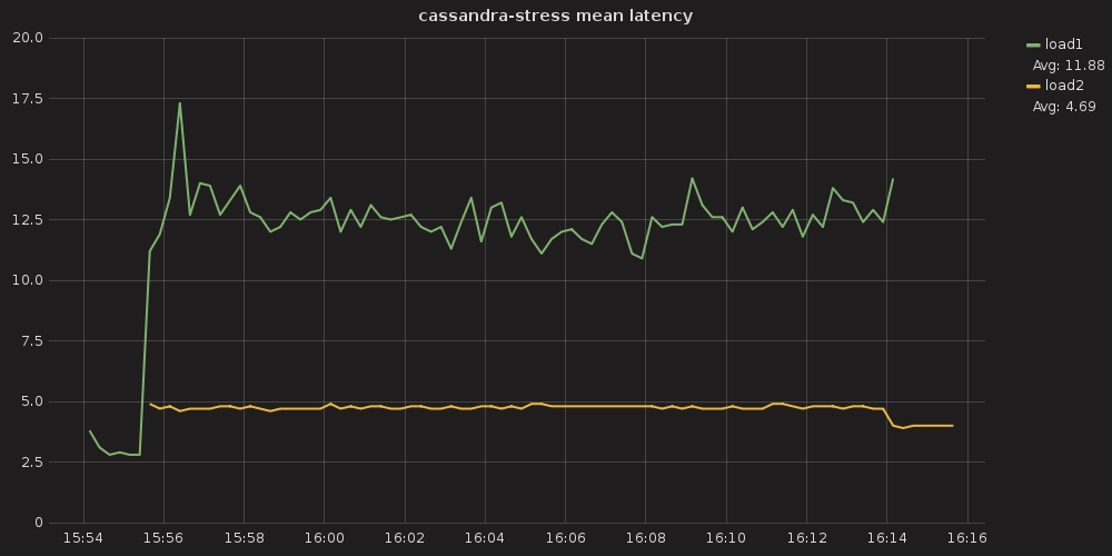 Figure 10: Two workloads p99 latency