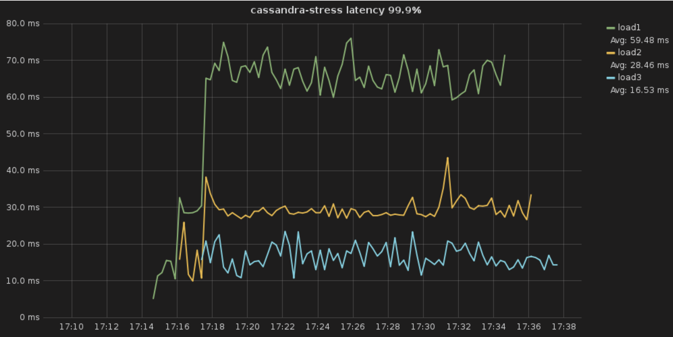 Figure 12: Three loads latency