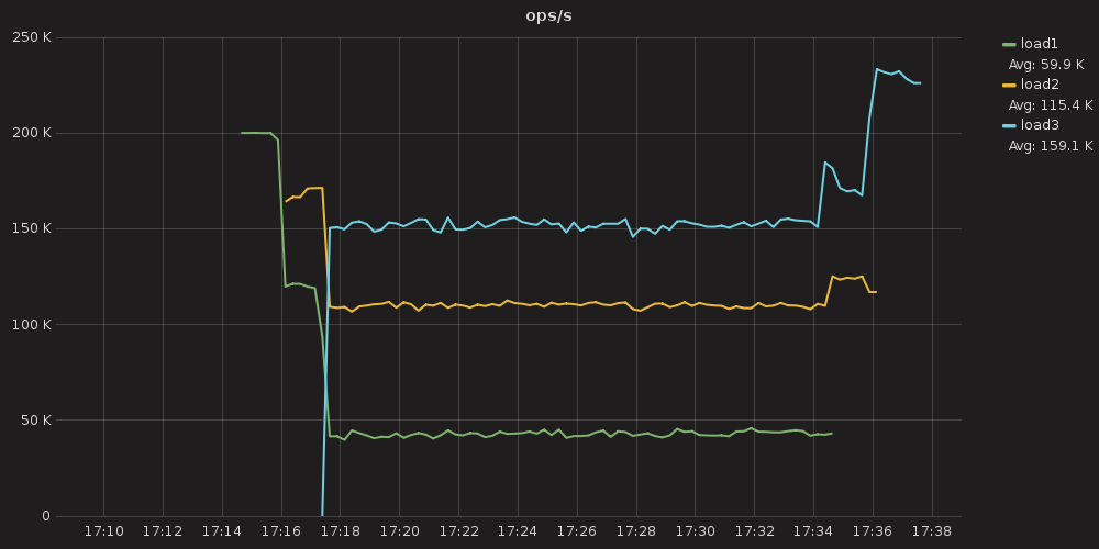 Figure 13: Three loads throughput