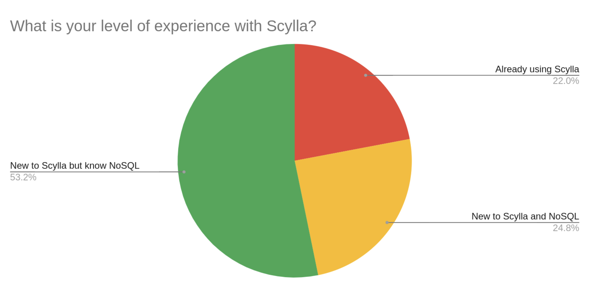 ScyllaDB University LIVE, Fall 2022: From Getting Started to