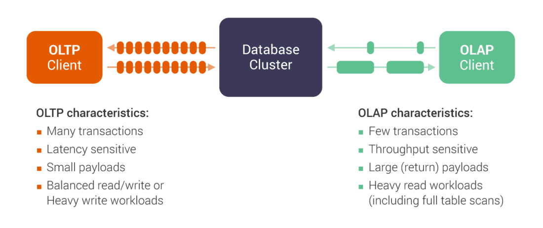 Running OLAP and OLTP Workloads on the Same Clusters with Workload ...