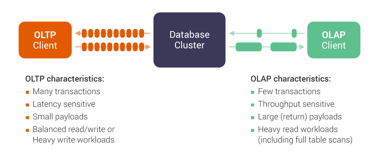 Figure 3: Characteristics of OLAP and OLTP