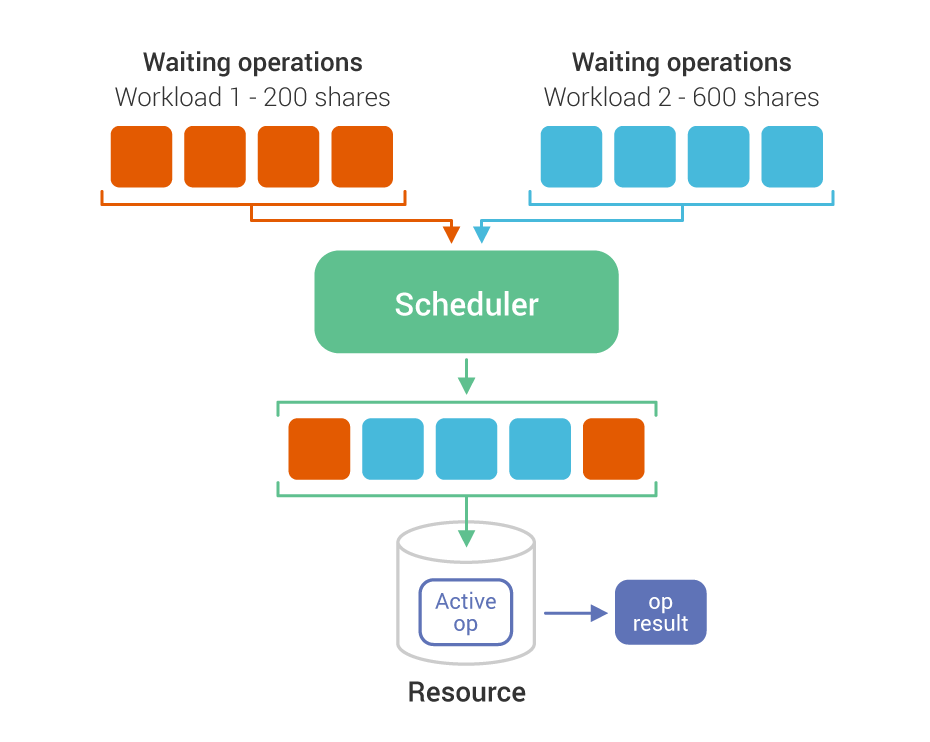 Figure 4: Workload Prioritization scheduling