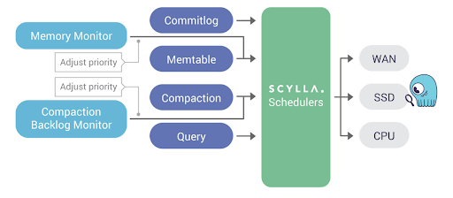 Figure 5: ScyllaDB's internal schedulers block diagram