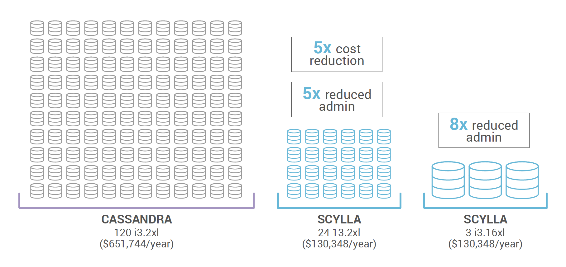 ScyllaDB reduces server cost by 5X and improves MTBF by 40X