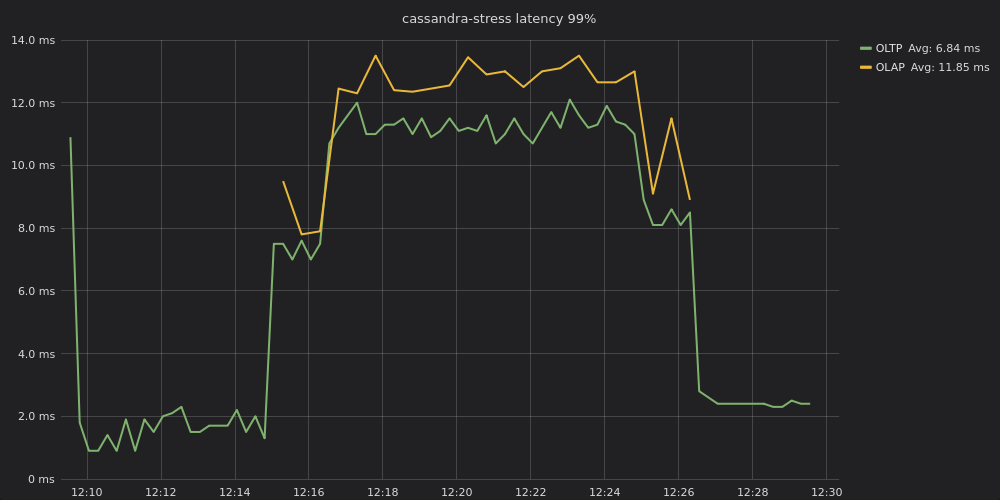 Figure 6: OLTP and OLAP p99 latencies without workload prioritization