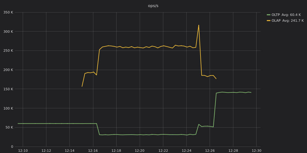 Figure 7: OLTP and OLAP throughput without workload prioritization