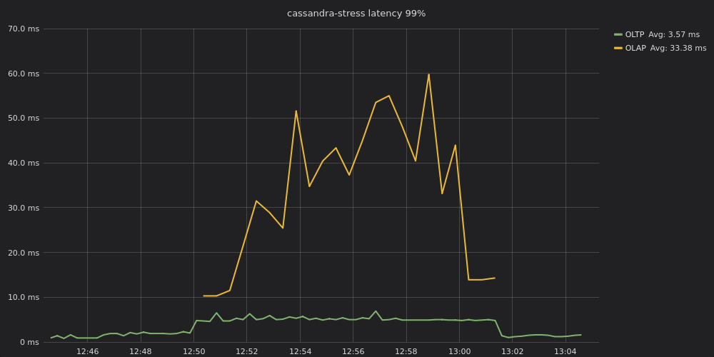 Figure 8: OLAP and OLTP latencies with workload prioritization enabled