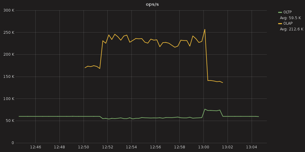 Figure 9: OLAP and OLTP throughput with workload prioritization enabled