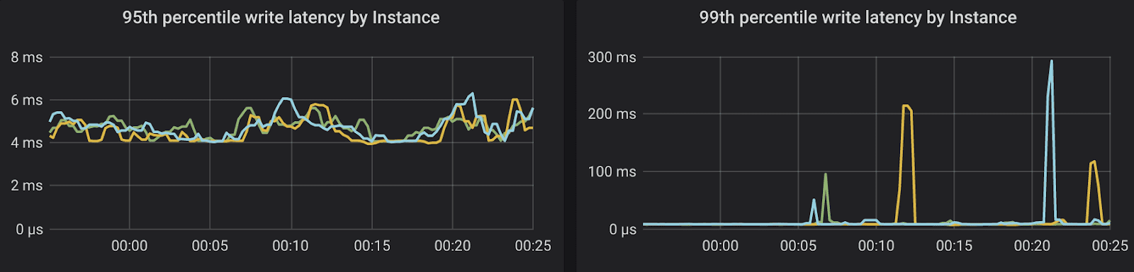 p99 Latency for LWTs