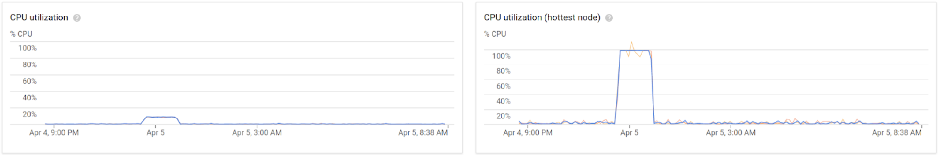 Figure 8: Cloud Bigtable hottest node