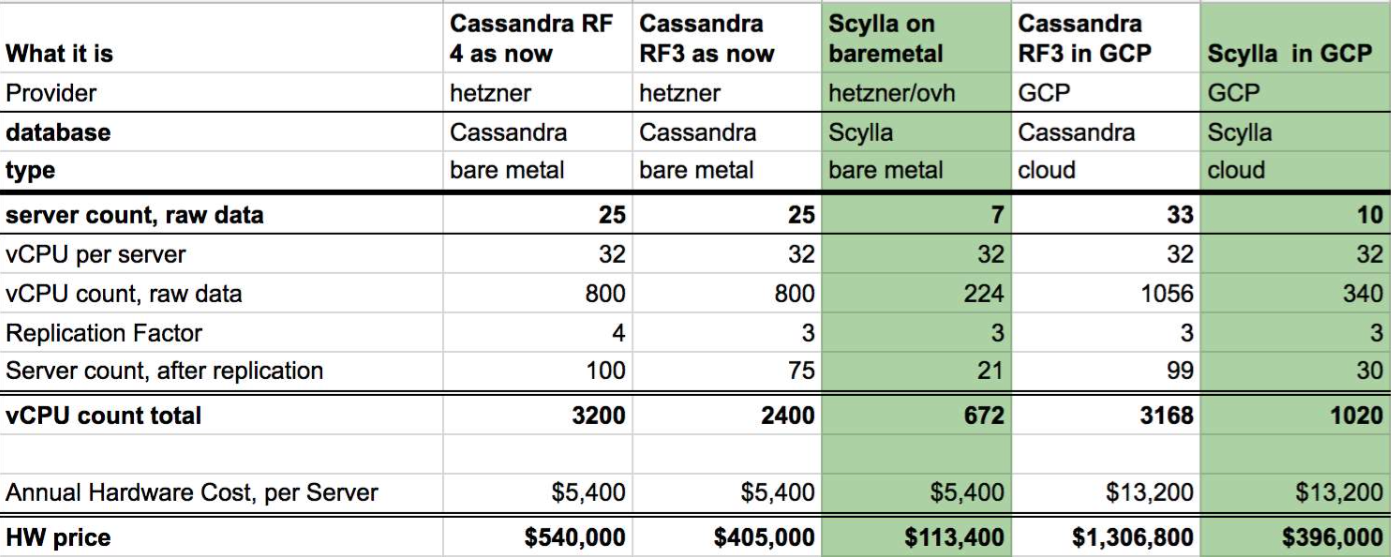 Comparison Table between Cassandra and ScyllaDB on cloud platform