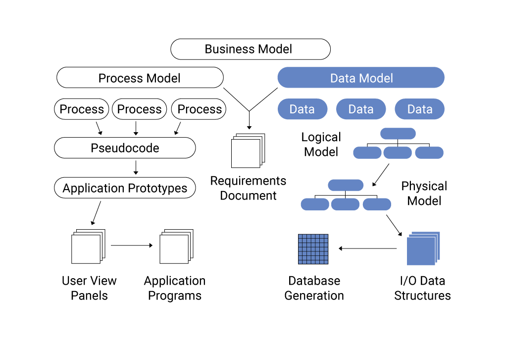 Image depicting a data model, showing how data is organized, documented, and defined within a database