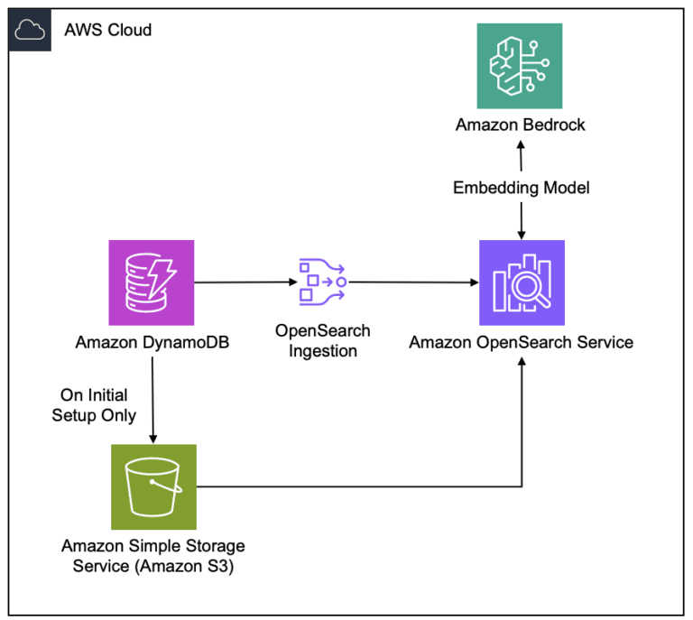 Native Vector Search for the DynamoDB API - ScyllaDB